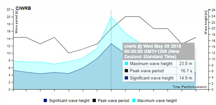 Гигантская волна стала рекордной для Южного полушария