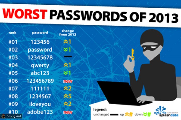 «123456» потеснил слово «password» в рейтинге худших паролей