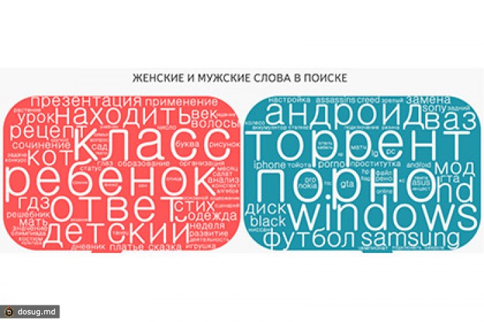 «Яндекс» представил рейтинг «мужских» и «женских» слов в поиске