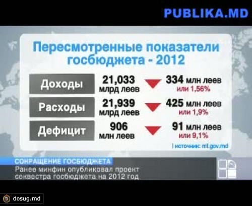 (UPDATE) Правительство утвердило проект минфина о сокращении госбюджета