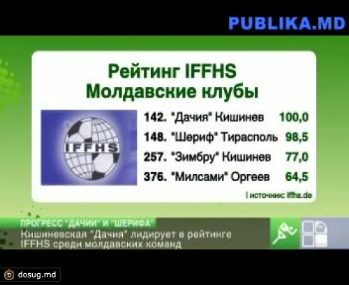"Дачия" лидирует в рейтинге IFFHS среди молдавских команд
