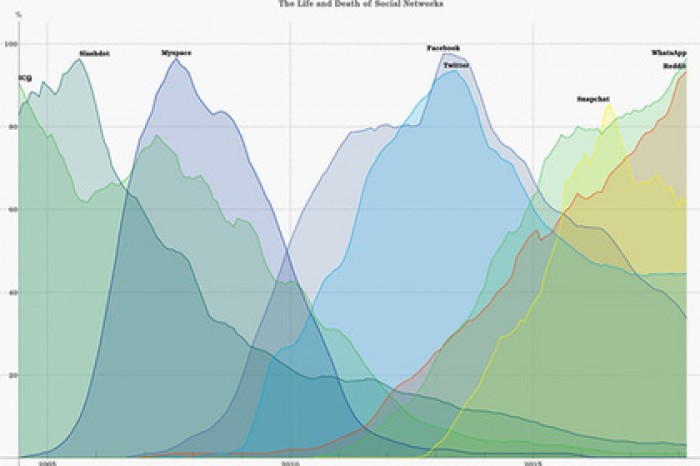 Пользователь наглядно показал жизнь и смерть популярных соцсетей