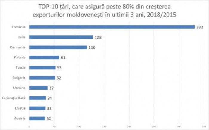 Эксперт IDIS Viitorul: впервые экспорт превысит 3 млрд долларов, в том числе 2 млрд в страны ЕС