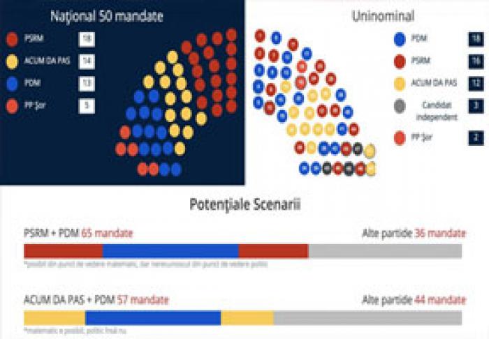 AU FOST PUBLICATE REZULTATELE ALEGERILOR PARLAMENTARE DUPĂ PROCESAREA A 100% DIN PROCESELE-VERBALE