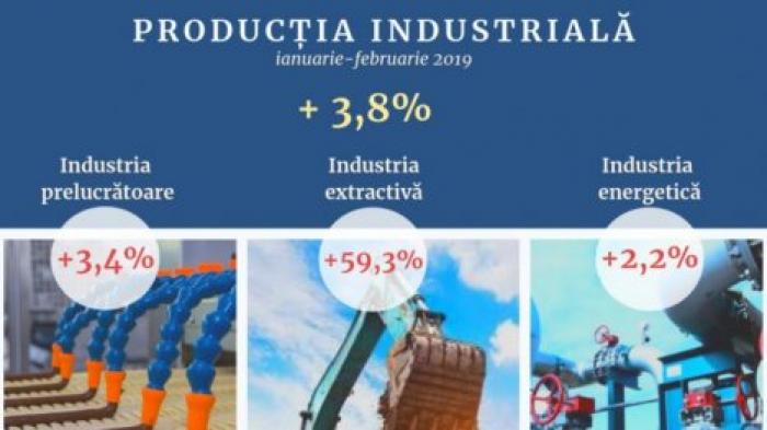 Объем промышленного производства в феврале текущего года вырос на 3.8% по сравнению с 2018 годом