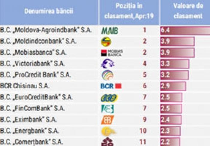 EXPERT-GRUP: INDICATORII ACTIVITĂȚII BANCARE PREZINTĂ O SITUAȚIE STABILĂ ÎN SECTOR
