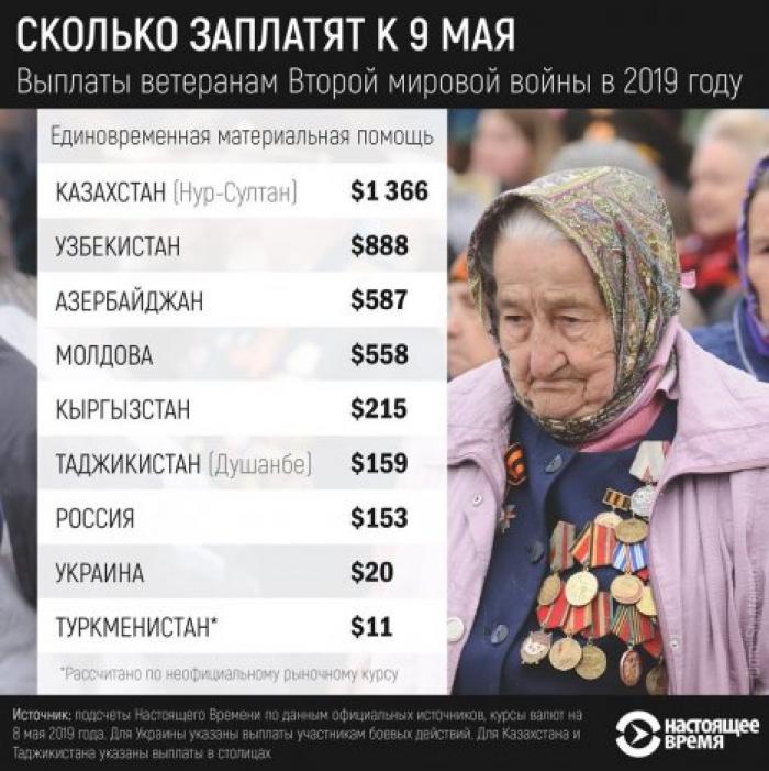 В Молдове ветеранам к 9 мая выплатили по 10 тысяч леев, что в 4 раза больше чем в России