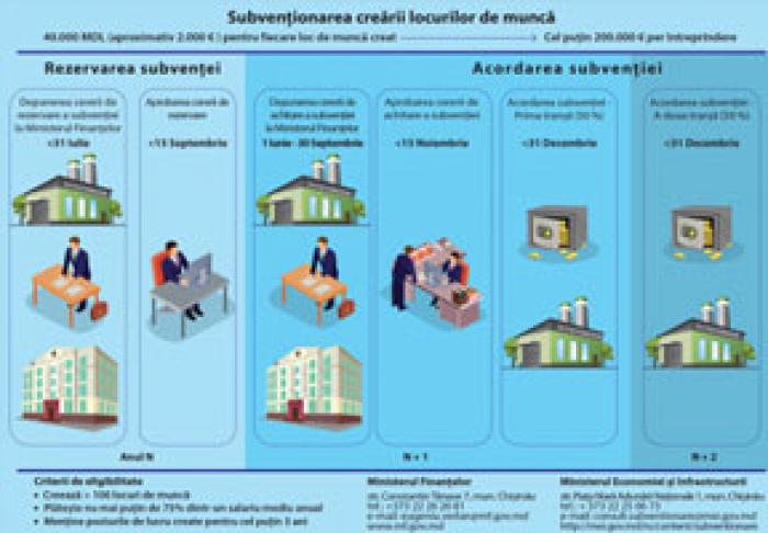 MINISTERUL ECONOMIEI A AMINTIT CĂ ANTREPRENORII POT BENEFICIA DE SUBVENŢII DE 40 MII LEI PENTRU FIECARE LOC DE MUNCĂ CREAT