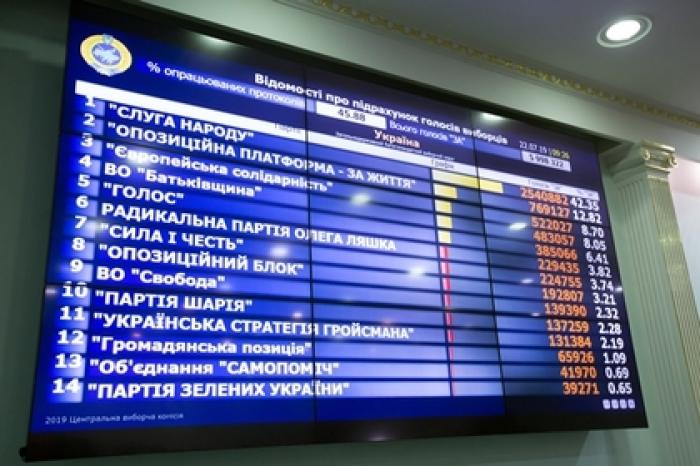 ЦИК Украины не смог вовремя объявить результаты выборов в Раду