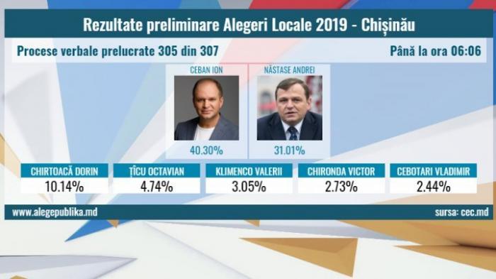 Выборы мэра в Кишиневе: Чебан и Нэстасе проходят во второй тур