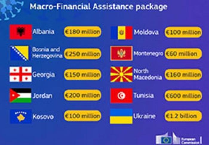 ЕВРОПЕЙСКАЯ КОМИССИЯ ВЫДЕЛИТ ЕЩЕ 3 МЛРД. ЕВРО СТРАНАМ-ПАРТНЕРАМ НА ПРЕОДОЛЕНИЕ ПОСЛЕДСТВИЙ ПАНДЕМИИ COVID-19