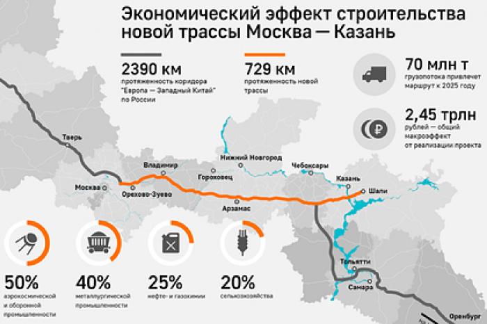 Названа стоимость строительства участка трассы Москва — Казань