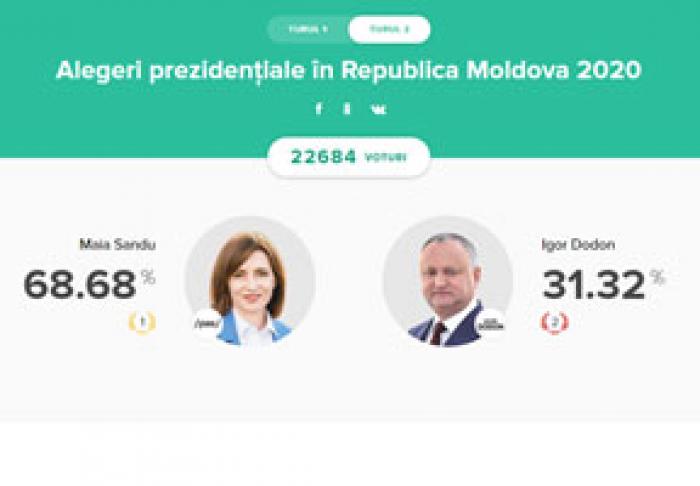 СОГЛАСНО ОН-ЛАЙН ГОЛОСОВАНИЮ НА САЙТЕ VOTUM.MD КАНДИДАТ МАЙЯ САНДУ МОЖЕТ ОДЕРЖАТЬ УВЕРЕННУЮ ПОБЕДУ ВО ВТОРОМ ТУРЕ ВЫБОРОВ ПРЕЗИДЕНТА
