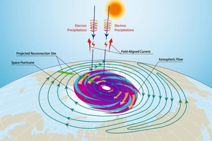 На Земле впервые наблюдали гигантский плазменный ураган