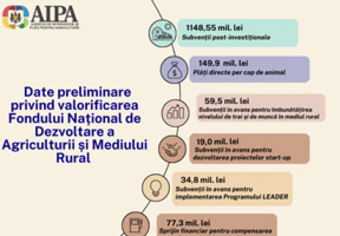 AIPA A FĂCUT PRECIZĂRI DESPRE PLATA SUBVENŢIILOR CĂTRE PRODUCĂTORII AGRICOLI PE DURATA A 11 LUNI