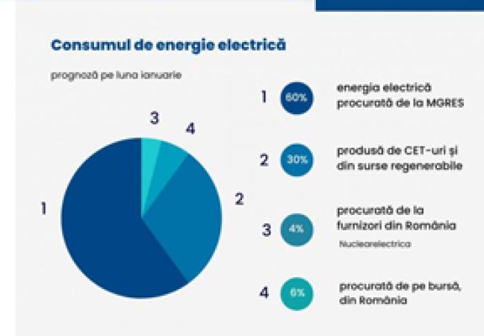 ​ÎN IANUARIE, ENERGOCOM VA CUMPĂRĂ DIN ROMÂNIA APROXIMATIV 10% DIN CONSUMUL DE ELECTRICITATE