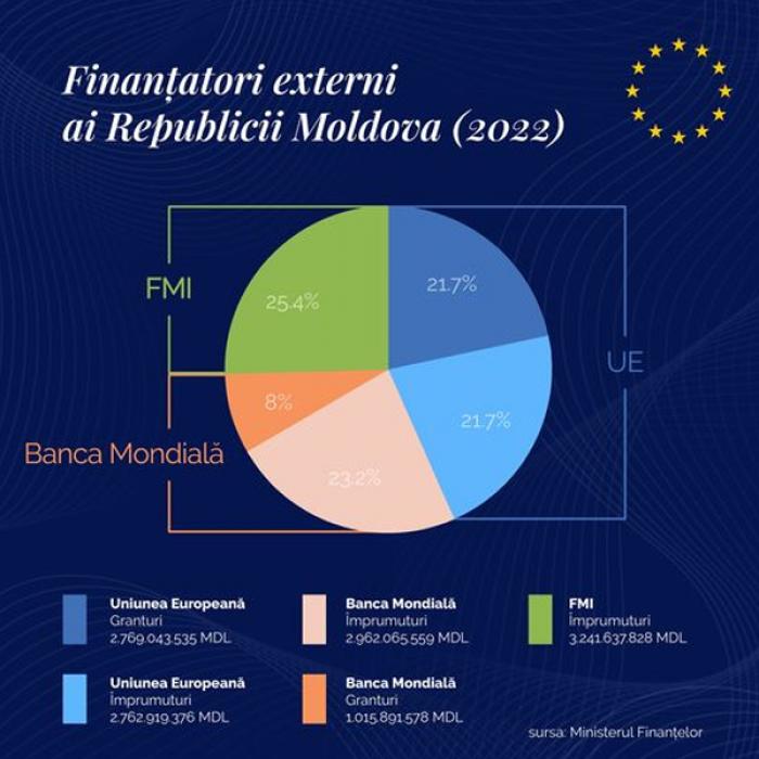 ​UNIUNEA EUROPEANĂ ESTE SURSA PRINCIPALĂ DE SPRIJIN FINANCIAR PENTRU BUGETUL DE STAT AL MOLDOVEI