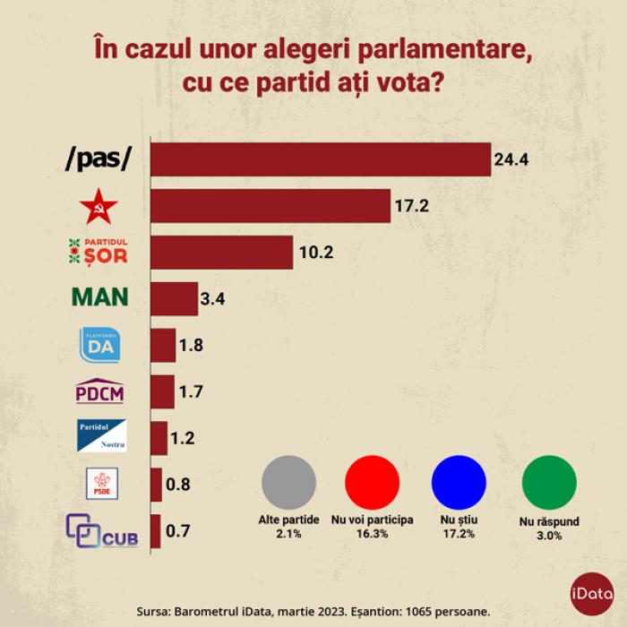 SONDAJ: ÎN CAZ DE ALEGERI ANTICIPATE, ÎN PARLAMENT POT ACCEDE PATRU FORMAŢIUNI