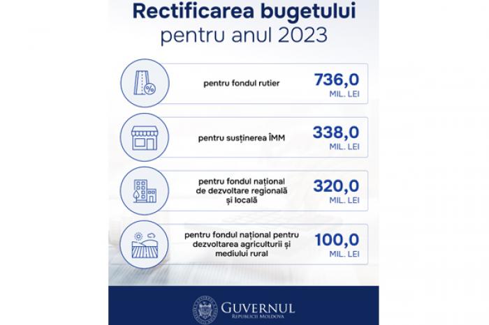 GUVERNUL A APROBAT AMENDAMENTE LA BUGETUL DE STAT PE 2023