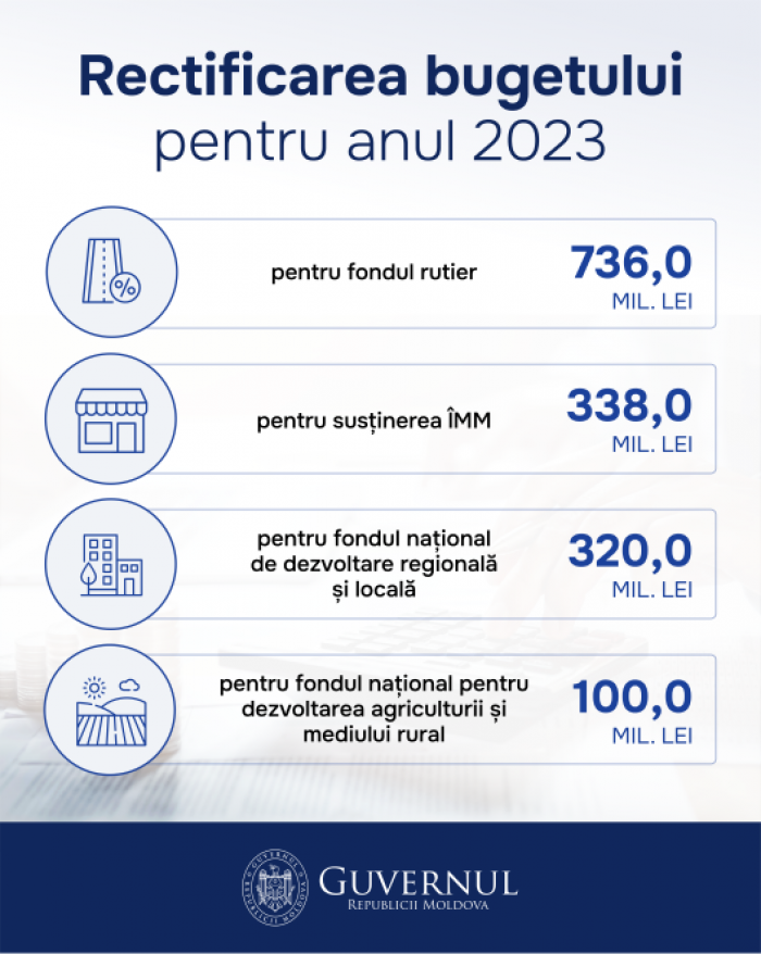 Guvernul a aprobat rectificarea bugetului de stat pe anul