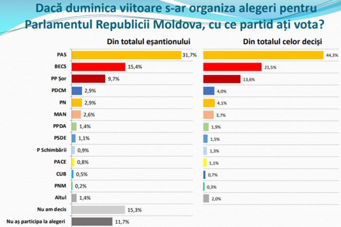 (VIDEO) SONDAJ: ÎN CAZUL ALEGERILOR PARLAMENTARE ANTICIPATE ÎN PARLAMENT AR ACCEDE TREI FORMAȚIUNI POLITICE