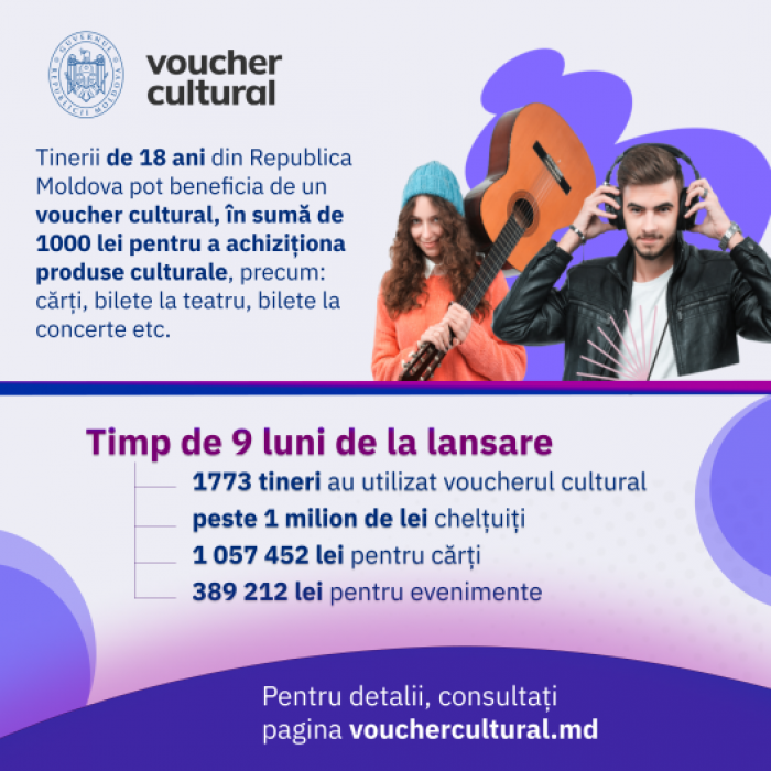 1773 de tineri au beneficiat de voucherul cultural, oferit de Guvern