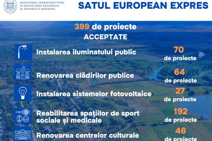 ÎN CADRUL PROGRAMULUI „SATUL EUROPEAN EXPRES, 399 DE PROIECTE VOR PRIMI FINANȚARE ÎN VALOARE DE 172,3 MILIOANE LEI