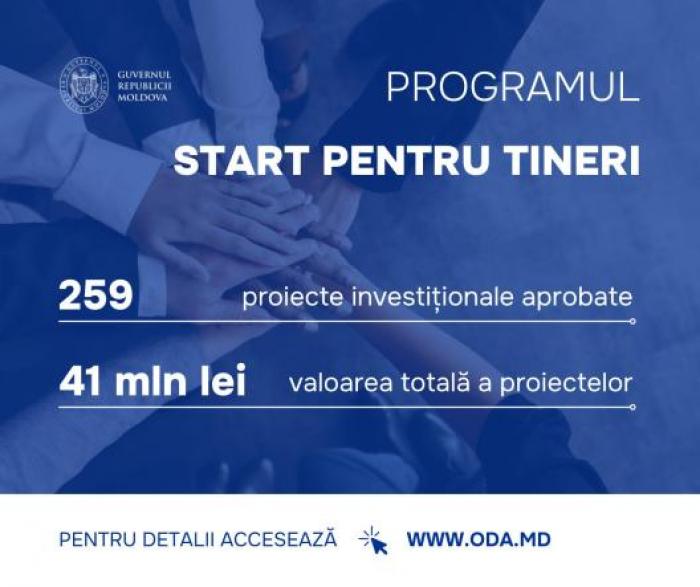 259 de afaceri susținute financiar de stat, în cadrul Programului guvernamental „Start pentru tineri”