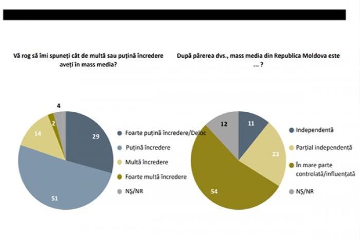 ​ОПРОС: 80% ГРАЖДАН МОЛДОВЫ ПРАКТИЧЕСКИ НЕ ДОВЕРЯЕТ СМИ
