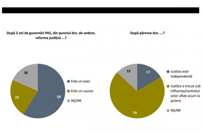 SONDAJ: 80% DINTRE CETĂȚENII MOLDOVEI NU AU ÎNCREDERE ÎN MASS-MEDIA