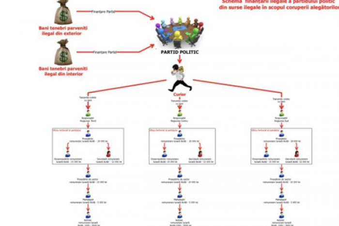 DUPĂ PERCHEZIŢII, AU FOST REŢINUŢI TREI MEMBRI AI UNUI PARTID SUSPECTAT DE FINANŢARE ILEGALĂ