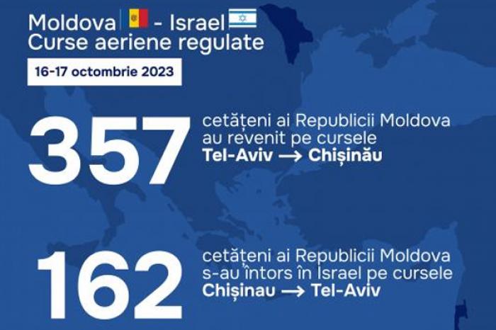 MAEIE: DE LA ÎNCEPUTUL ACŢIUNILOR MILITARE, 1204 DE CETĂŢENI AI RM AU REVENIT DIN ISRAEL