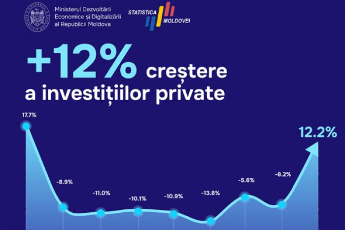 МИНИСТР ЭКОНОМИКИ: В МОЛДОВЕ ПРОИСХОДИТ РОСТ ЧАСТНЫХ ИНВЕСТИЦИЙ, ВПЕРВЫЕ С НАЧАЛА ВОЙНЫ В УКРАИНЕ