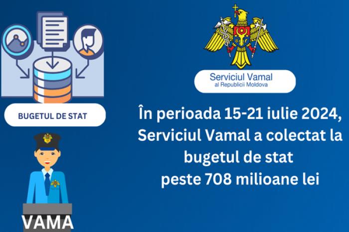 ÎN PERIOADA 15-21 IULIE, VENITURILE VAMALE LA BUGETUL DE STAT AU TOTALIZAT PESTE 708 MILIOANE DE LEI