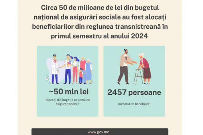 ОКОЛО 50 МЛН. ЛЕЕВ ИЗ НАЦИОНАЛЬНОГО БЮДЖЕТА СОЦИАЛЬНОГО СТРАХОВАНИЯ ВЫДЕЛЕНО БЕНЕФИЦИАРАМ ИЗ ПРИДНЕСТРОВСКОГО РЕГИОНА