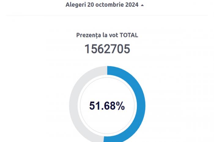 1.562.238 DE ALEGĂTORI AU PARTICIPAT DUMINICĂ LA ALEGERILE PREZIDENȚIALE DIN MOLDOVA, CEEA CE REPREZINTĂ 51,67% - PREȘEDINTELE CEC