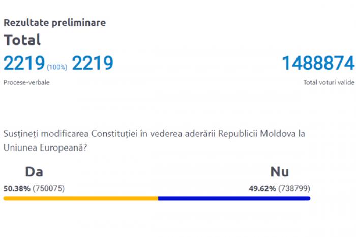 50,38% DIN ALEGĂTORI AU RĂSPUNS „DA” ȘI 49,62% „NU” LA REFERENDUMUL PRIVIND INTEGRAREA EUROPEANĂ A MOLDOVEI - REZULTATE FINALE