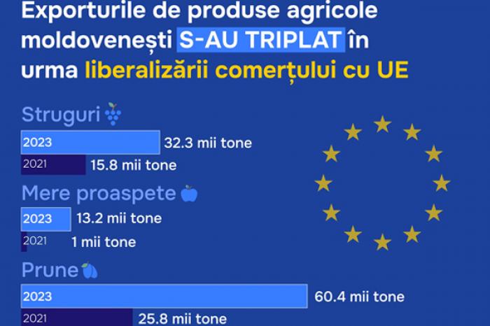 MINISTRUL ECONOMIEI: EXPORTURILE UNOR PRODUSE AGRICOLE ÎN UE S-AU TRIPLAT DUPĂ ANULAREA TAXELOR VAMALE