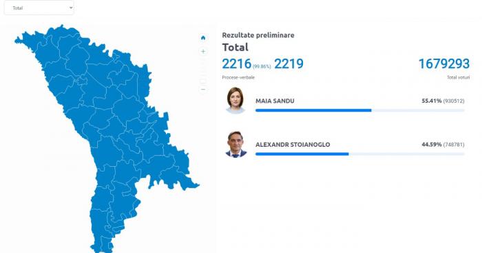 PREȘEDINTELE ÎN EXERCIȚIU MAIA SANDU CÂȘTIGĂ ALEGERILE PREZIDENȚIALE ÎMPOTRIVA LUI ALEXANDRU STOIANOGLO CU O MARJĂ DE PESTE 10 LA SUTĂ