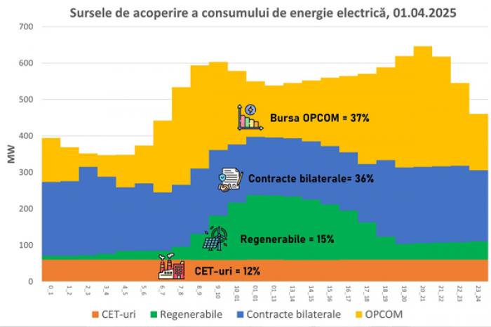 MINISTERUL ENERGIEI: ODATĂ CU CREȘTEREA PRODUCȚIEI DE ENERGIE REGENERABILĂ, PREȚURILE PE BURSĂ VOR DEVENI NEGATIVE