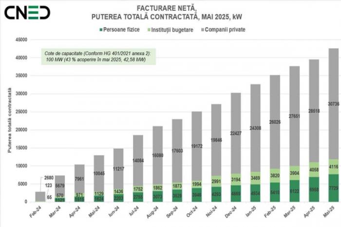 42 MW DE CAPACITĂȚI FOTOVOLTAICE AU FOST INSTALATE ÎN MOLDOVA PRIN MECANISMUL DE FACTURARE NETĂ