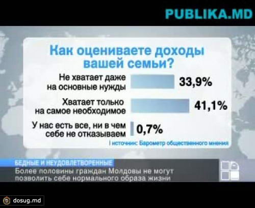 БОМ: Более половины граждан Молдовы не могут позволить себе нормального образа жизни