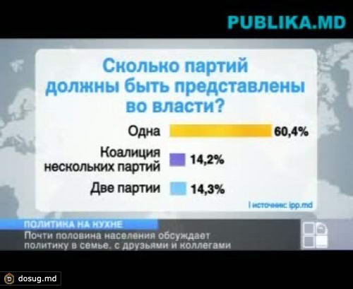 БОМ: Почти половина населения нашей страны говорит о политике в семейном кругу