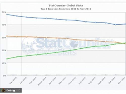 Браузер Chrome стал популярнее Firefox