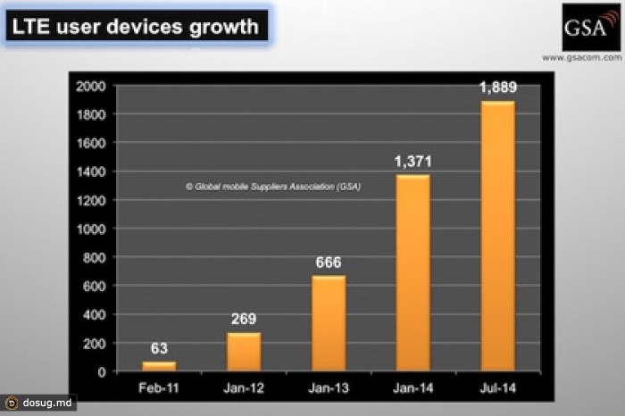 Число моделей гаджетов с поддержкой LTE выросло почти на 40 процентов