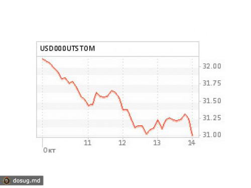 Доллар впервые за месяц упал ниже отметки в 31 рубль