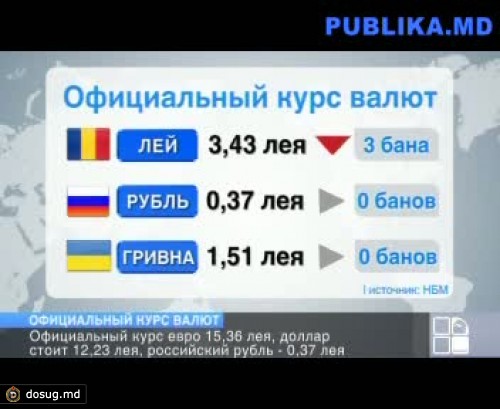 Евро несколько сдал свои позиции по отношению к лею