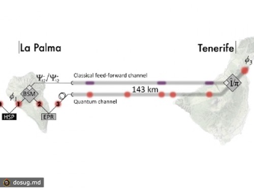 Европейцы побили китайский рекорд по квантовой телепортации
