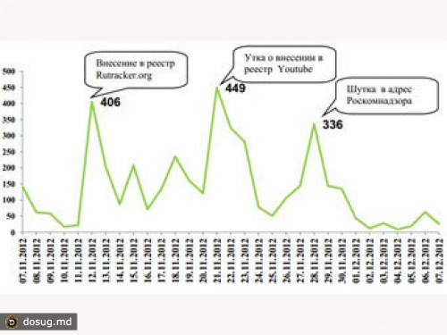 ФОМ посчитал негативные отзывы о реестре запрещенных сайтов