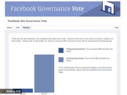 Facebook запустил голосование об отмене голосований